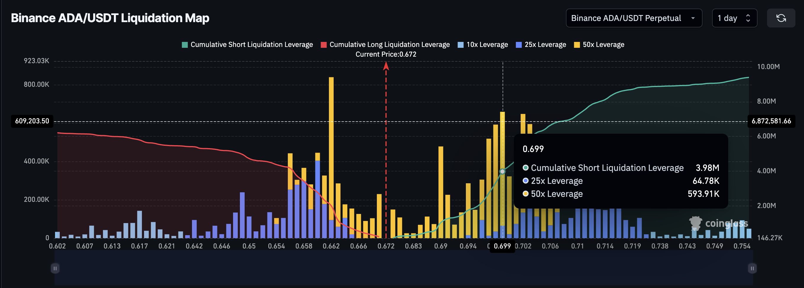 Binance ADA-USDT Liquidation Map
